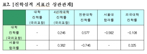 와이즈멘토가 조사한 2009년 대학 진학실적 지표간 상관관계