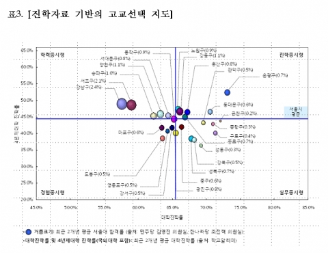 와이즈멘토가 조사한 2009년 서울시 구별 고등학교의 대학 진학실적 기반의 고교선택 지도(map)