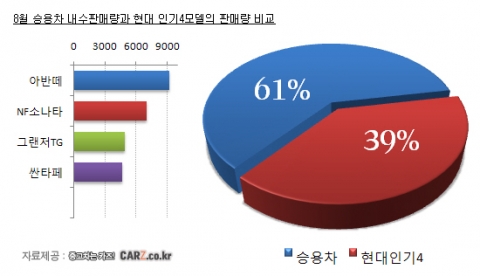 2009년 8월 승용차 내수판매량과 현대차 인기 4모델의 판매량 비교