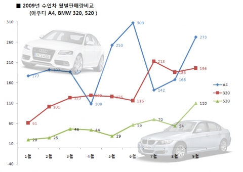 “독일명차 ‘아우디vs BMW’, 자존심을 건 판매 경쟁”