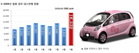 “에너지 절약 자동차 경차, 그 활성화의 해법은”
