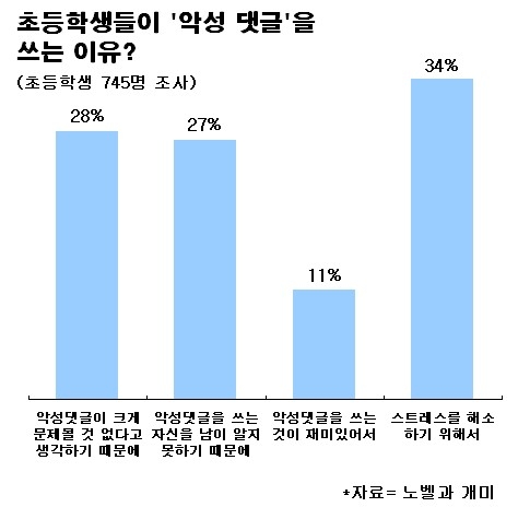 “초등학생 34%, 악플로 스트레스 푼다”…노벨과 개미 설문조사