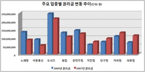 업종별 권리금 변동추이