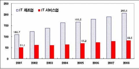 IT 제조업과 IT 서비스업의 생산 추이