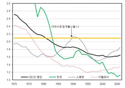 OECD 국가별 합계출산율의 변화