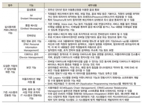<표 1> EMS 제공 기능