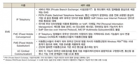 <표 2> EMS 개념 정리