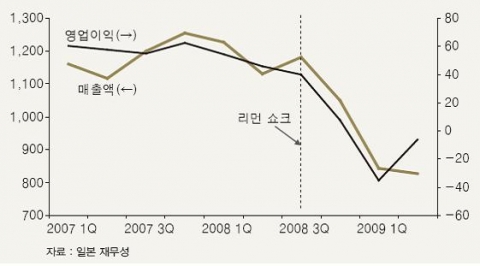 <그림 1> 일본 제조 업체들의 매출액 및 영업이익 (천억 엔)