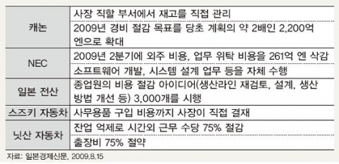 <표 1> 일본 기업들의 비용 절감 대책 사례