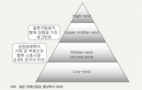 <그림 2> 일본 기업들이 타깃으로 삼는 세그먼트