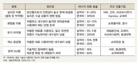 <표 2> 주요 태양전지 분야 성능 비교와 진출 일본 기업
