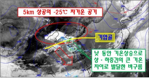 상․하층간의 기온차이가 커져 대류성 비구름의 발달, 일부 천둥․번개와 우박 발생