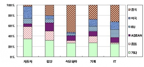 주요 수출품목별 수출대상국 비중(2009년 1~8월)