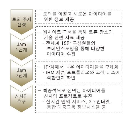 <그림 1> Web 2.0에 의한 사업 환경 변화