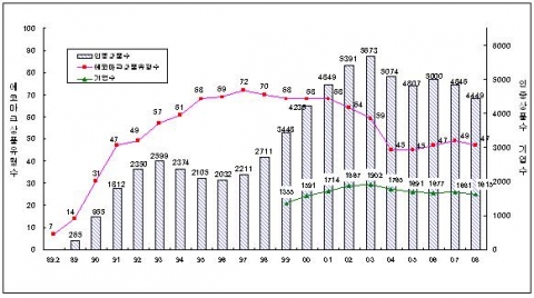 일본의 에코마크 상품유형 및 인증상품 추이
