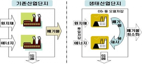 경기도 산단, 폐기물 자원화로 ‘친환경’ 옷 입어