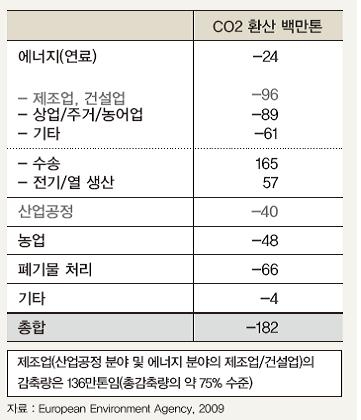 &lt;표&gt; EU 15개국 1990년 대비 2007년 온실가스 변화량