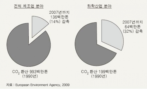 &lt;그림 1&gt; EU 15개국 제조업/화학산업 분야의 온실가스 감축량