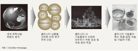 &lt;그림 3&gt; ChemSite의 Knowledge to Business 서비스 개념