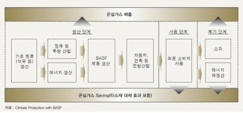 &lt;그림 4&gt; BASF의 라이프 사이클을 이용한 온실가스 배출 분석
