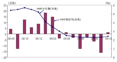 MMF 수익률 및 증감액 추이 자료: 한국은행, ECOS DB.