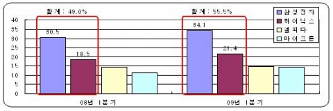 세계 반도체 시장 주요 제조업체