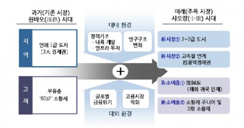 삼성경제연구소 ‘새롭게 주목해야 할 中國소비시장’