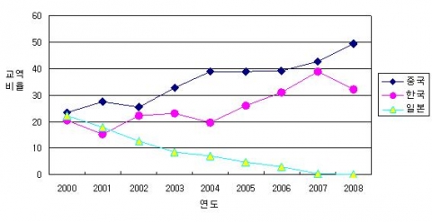 북한의 對한․중․일 교역 비율 추이
