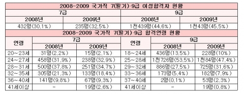 2008-2009 국가직 7(필기)급 및 9급 여성합격자 현황