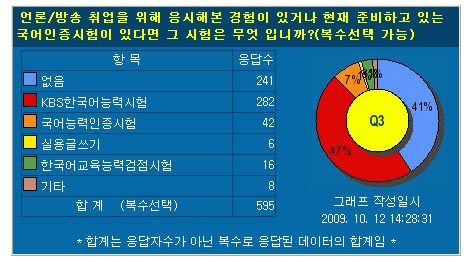 “언론·방송분야 구직자, 취업하려면 토익점수 평균 824점 필요”…KLA&미디어잡 조사
