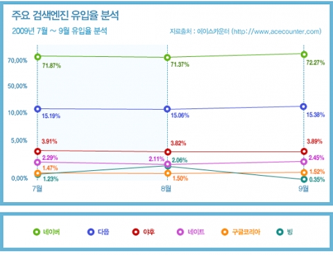 2009년 3사분기 검색엔진유입율