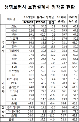 “보험설계사 1년내 60% 이상 그만둔다…소비자 피해 우려”…보험소비자연맹