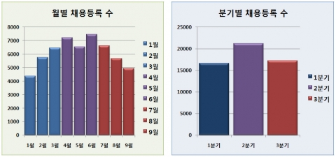 “3분기 건설채용 감소세 두드러져”…건설취업 콘잡 조사