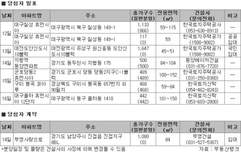 10월 2주 분양시장…청라, 영종신도시 견본주택 ‘눈에 띄네’