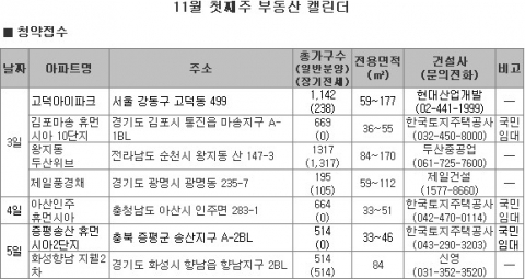 11월 1주 서울·수도권 유망지역 분양