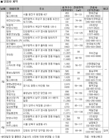 11월 1주 서울·수도권 유망지역 분양
