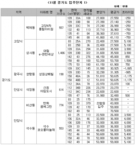 “서울 충무로자이, 웃돈 1억 붙어”…부동산뱅크