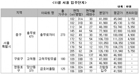 “서울 충무로자이, 웃돈 1억 붙어”…부동산뱅크