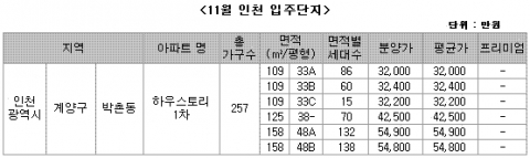 “서울 충무로자이, 웃돈 1억 붙어”…부동산뱅크