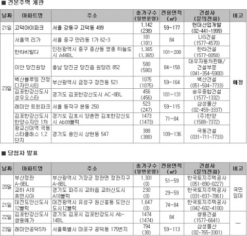 10월 3주 가을분양, 제철 만나 청약물량 ‘풍성’