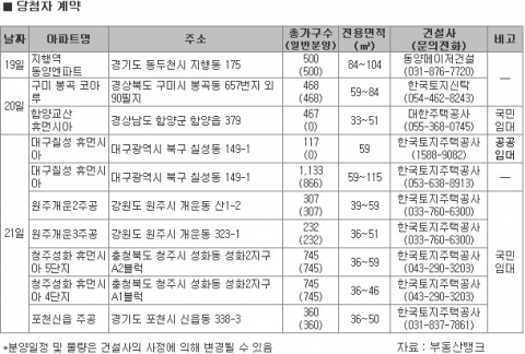 10월 3주 가을분양, 제철 만나 청약물량 ‘풍성’