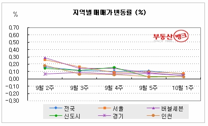 “수요자, 중소형 저가매물 공략”…부동산뱅크