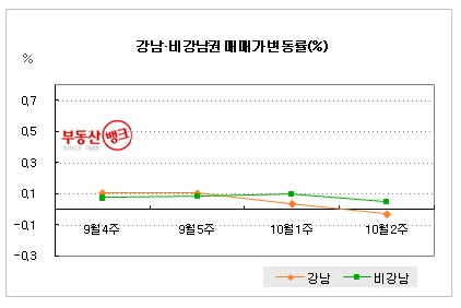 강남권 아파트, 10개월 만에 상승세 ‘반납’