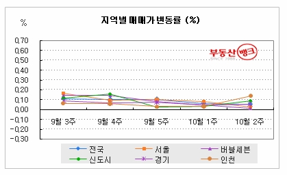 강남권 아파트, 10개월 만에 상승세 ‘반납’