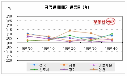 서울 전세, 10개월간 8.26% 치솟아