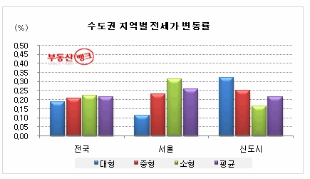 서울 전세, 10개월간 8.26% 치솟아