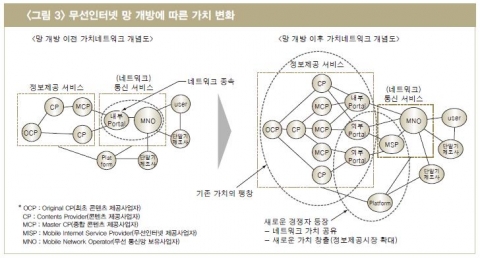 &lt;그림 3&gt;무선인터넷 망 개방에 따른 가치변화-LG경제연구원 조사자료