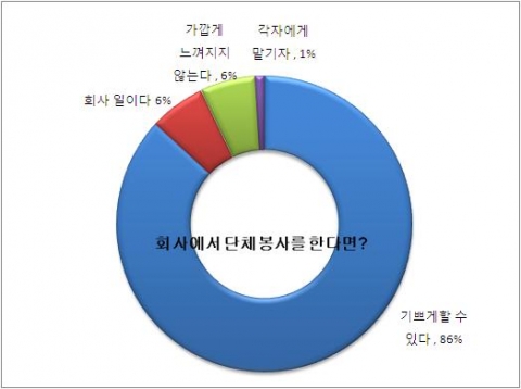 “직장인 86%, 회사 봉사활동 환영”…스마트빌 설문조사