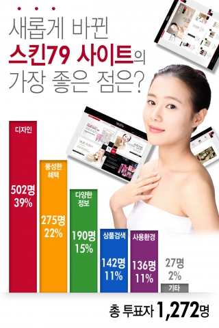 ‘스킨79’ 사이트 리뉴얼 단행…응답자 40%, 고객 중심 디자인에 만족감