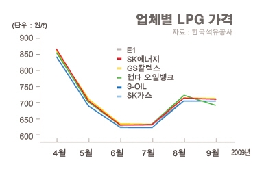 “가격 담합의혹, LPG가격에 어떤 영향이 있을까”